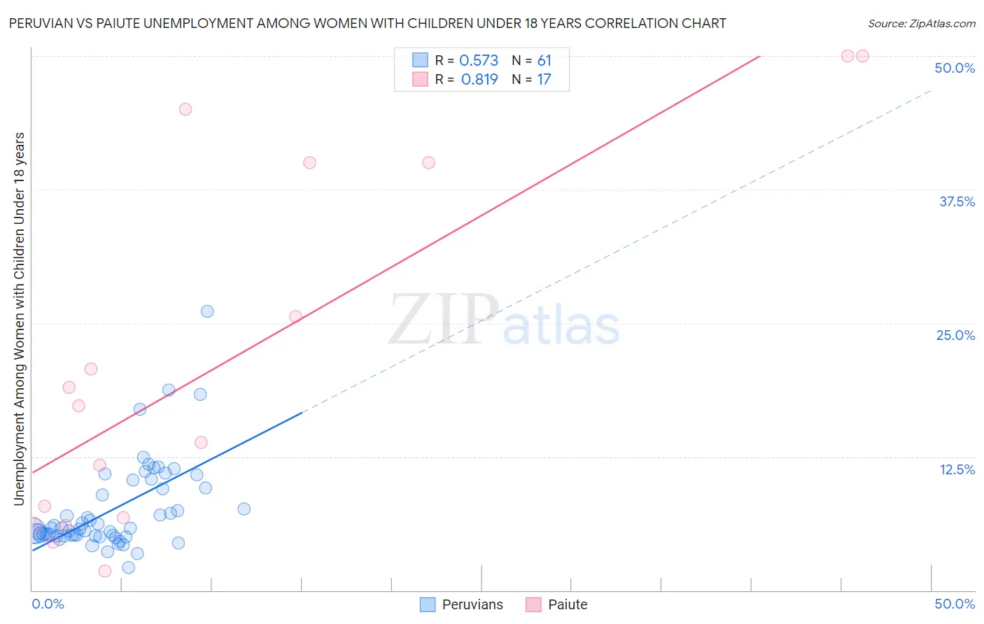 Peruvian vs Paiute Unemployment Among Women with Children Under 18 years