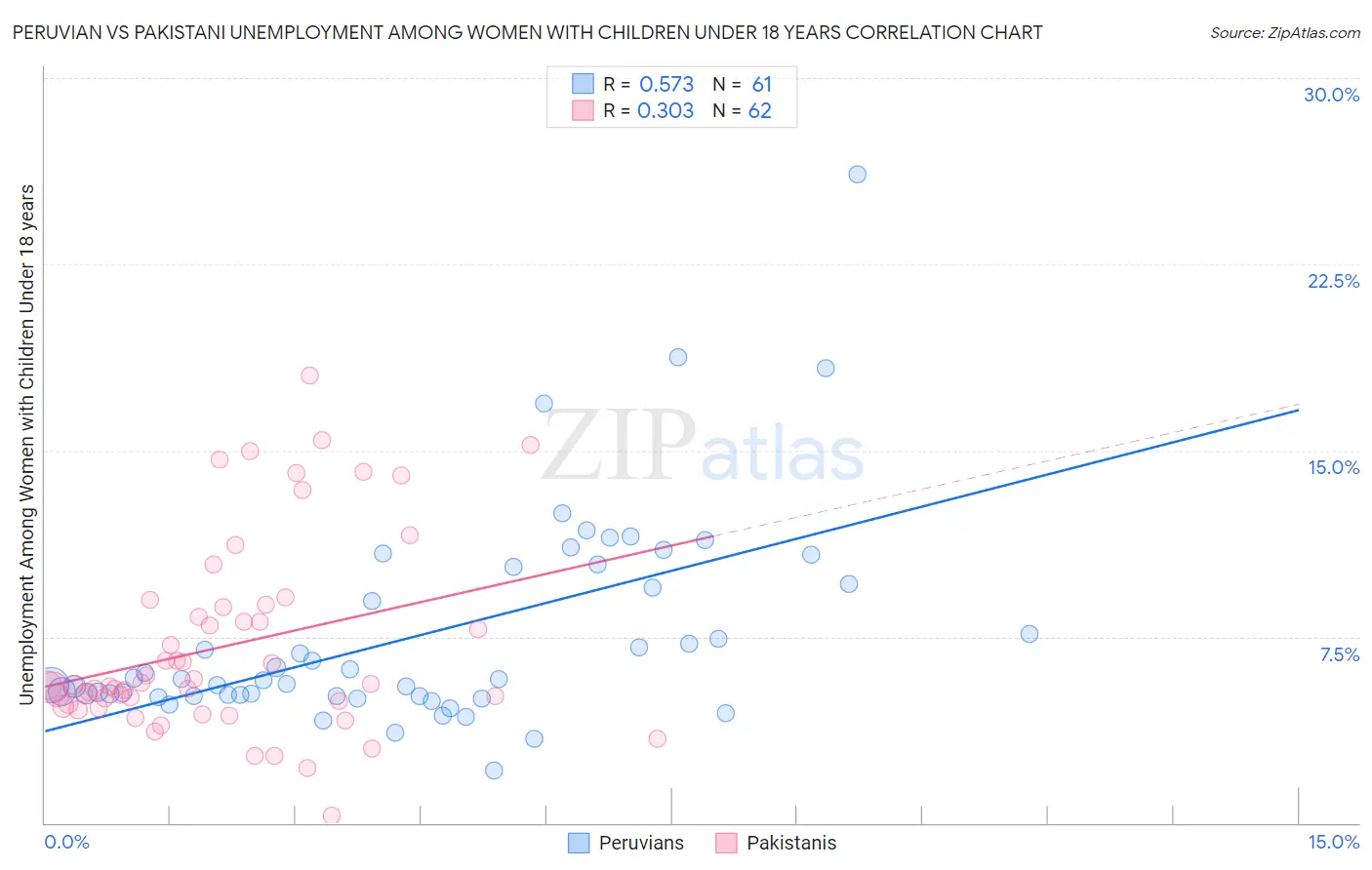 Peruvian vs Pakistani Unemployment Among Women with Children Under 18 years