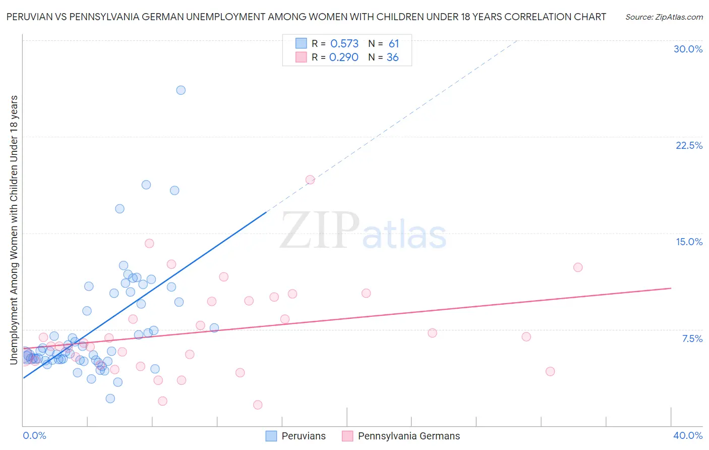 Peruvian vs Pennsylvania German Unemployment Among Women with Children Under 18 years