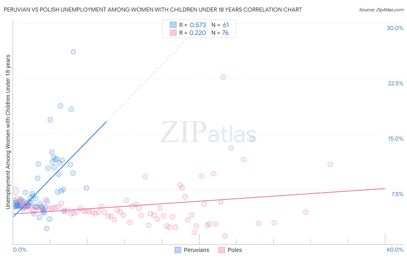 Peruvian vs Polish Unemployment Among Women with Children Under 18 years