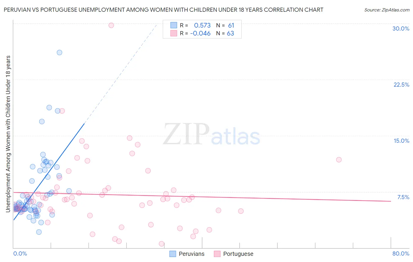 Peruvian vs Portuguese Unemployment Among Women with Children Under 18 years