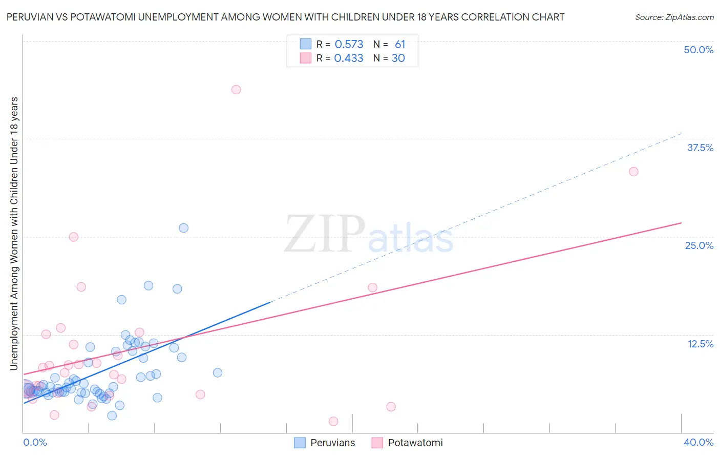 Peruvian vs Potawatomi Unemployment Among Women with Children Under 18 years