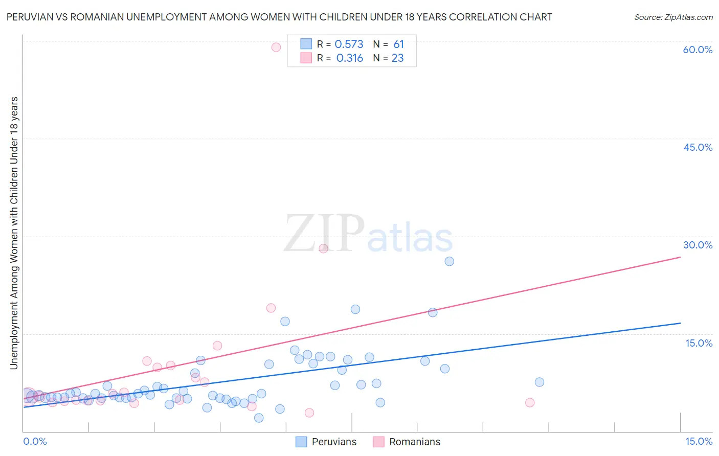 Peruvian vs Romanian Unemployment Among Women with Children Under 18 years