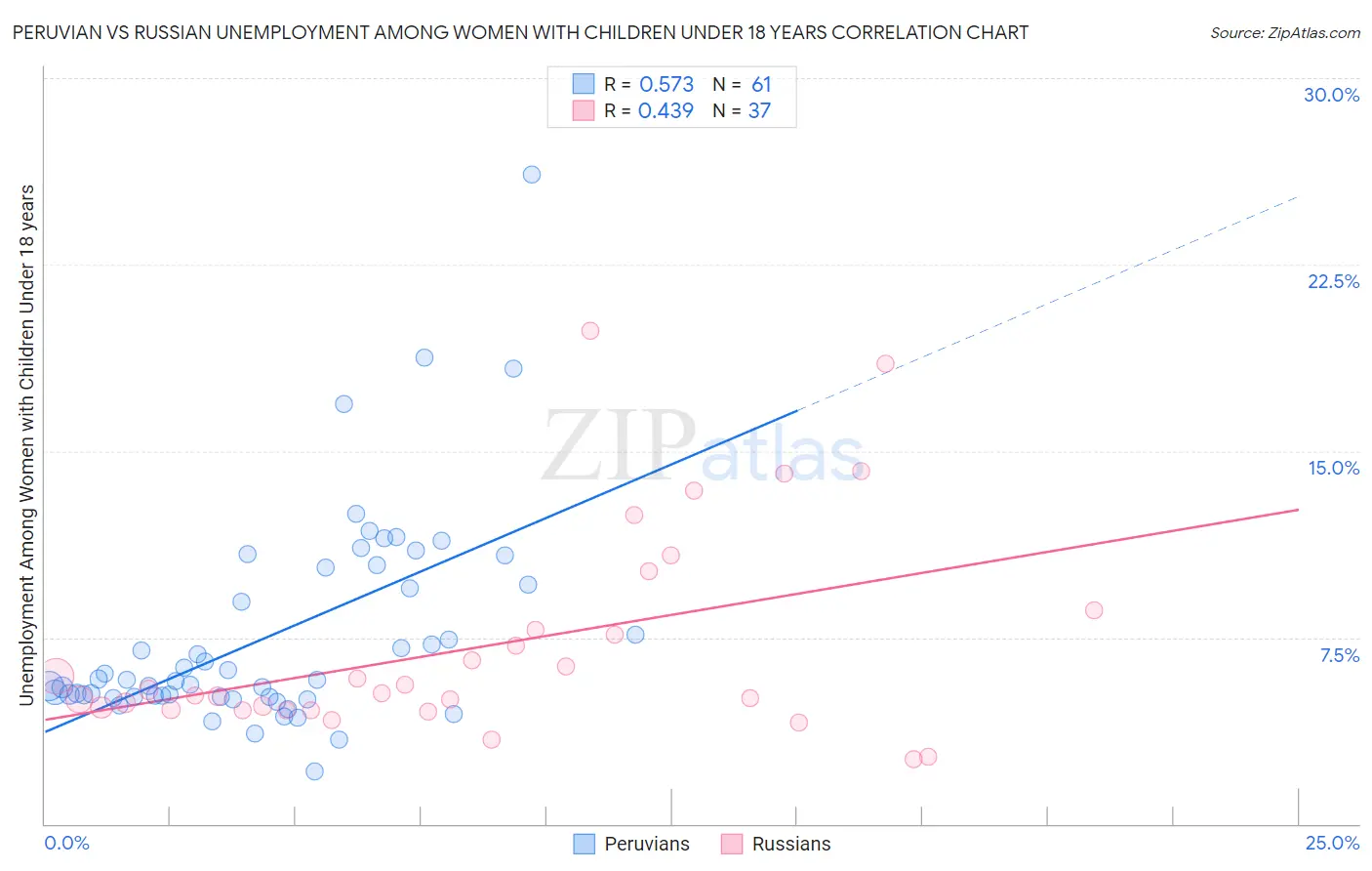 Peruvian vs Russian Unemployment Among Women with Children Under 18 years