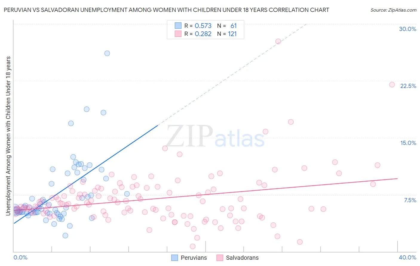 Peruvian vs Salvadoran Unemployment Among Women with Children Under 18 years