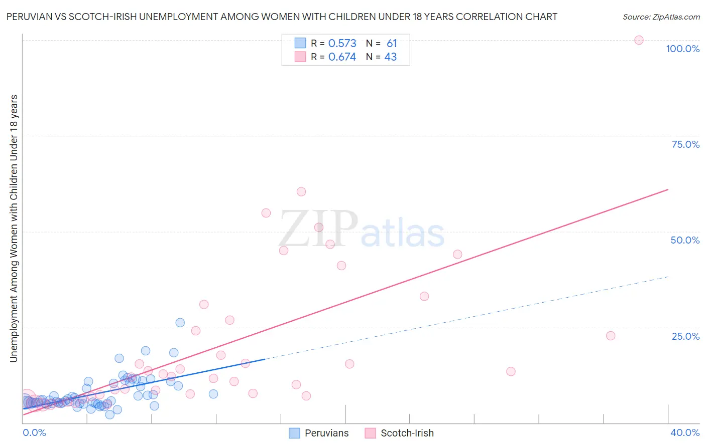 Peruvian vs Scotch-Irish Unemployment Among Women with Children Under 18 years