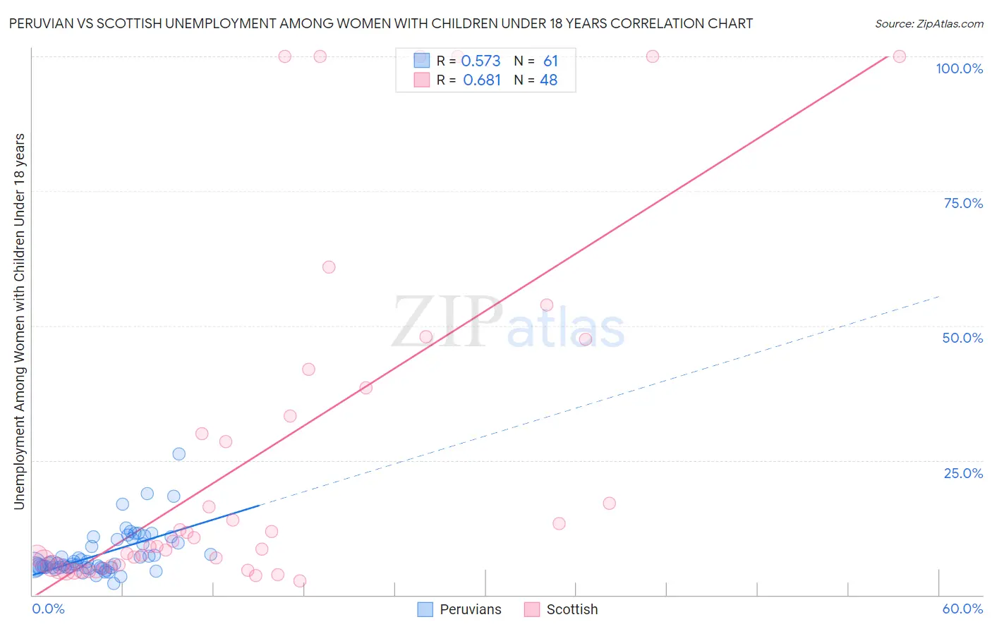 Peruvian vs Scottish Unemployment Among Women with Children Under 18 years