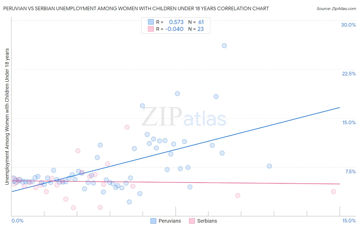 Peruvian vs Serbian Unemployment Among Women with Children Under 18 years