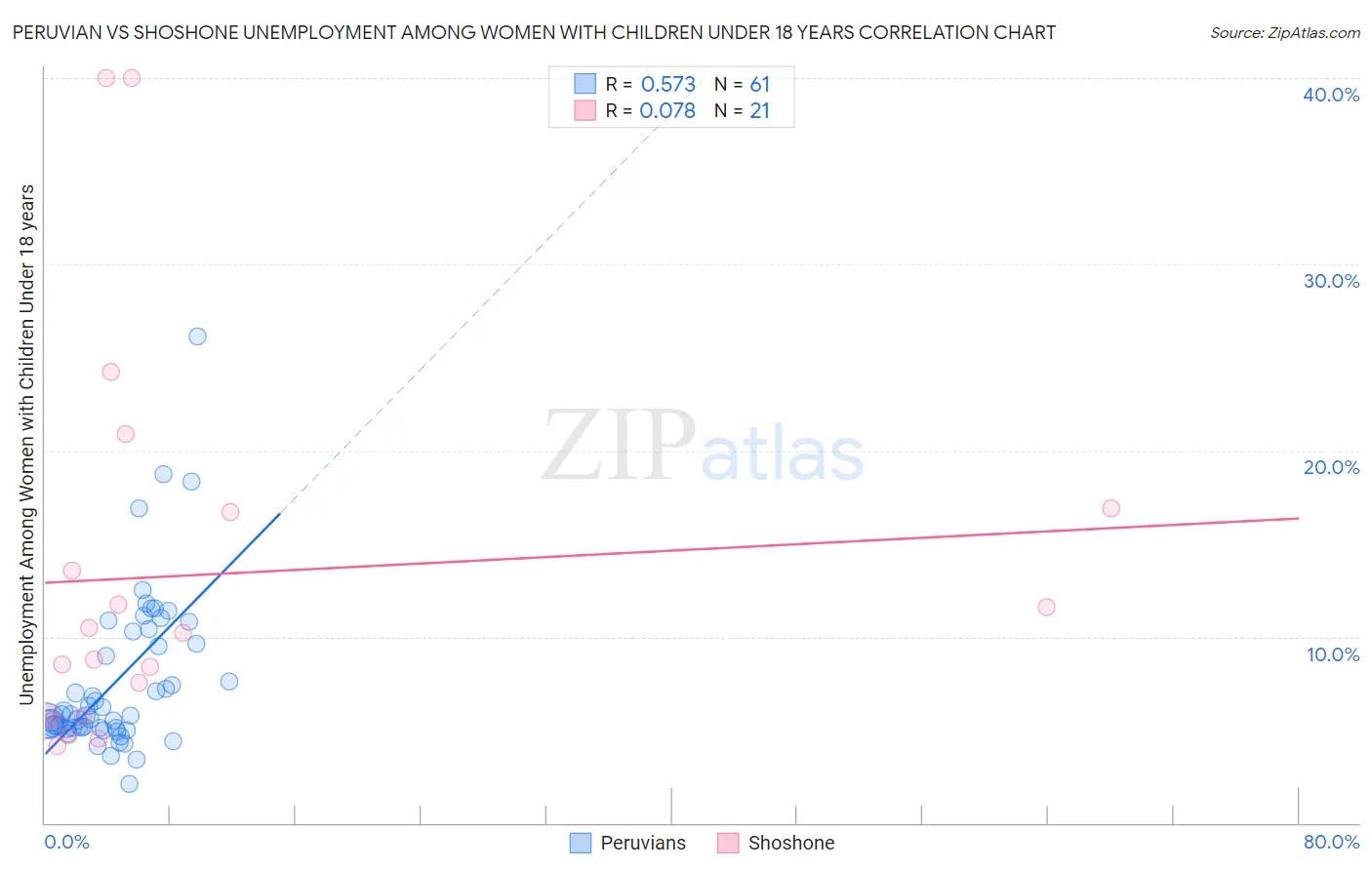 Peruvian vs Shoshone Unemployment Among Women with Children Under 18 years