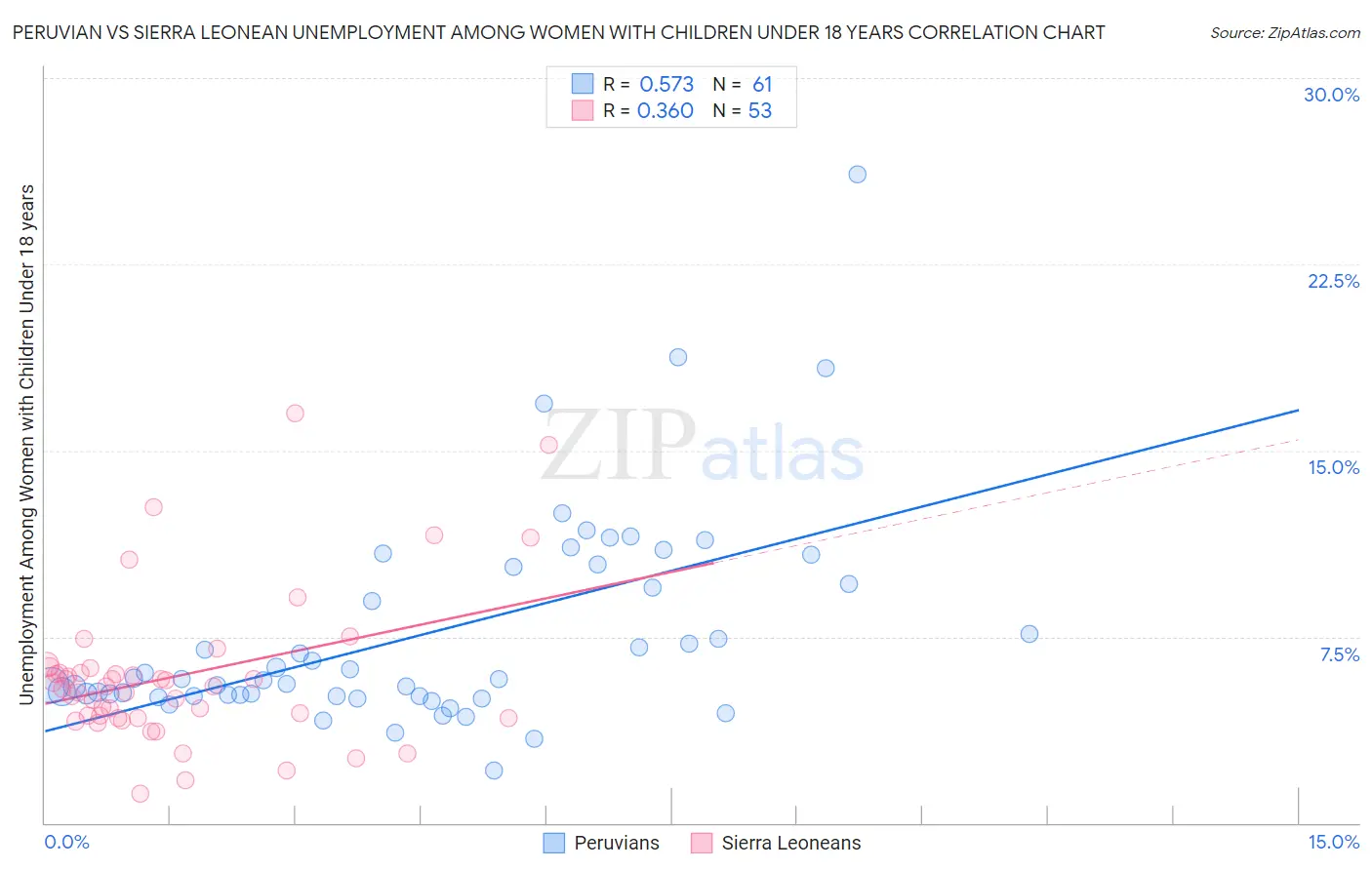 Peruvian vs Sierra Leonean Unemployment Among Women with Children Under 18 years