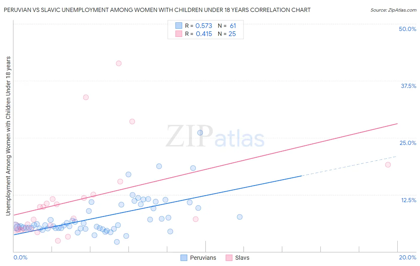 Peruvian vs Slavic Unemployment Among Women with Children Under 18 years