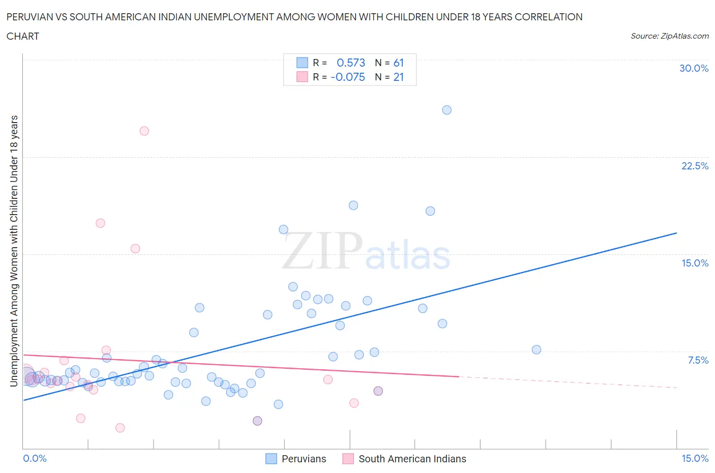 Peruvian vs South American Indian Unemployment Among Women with Children Under 18 years