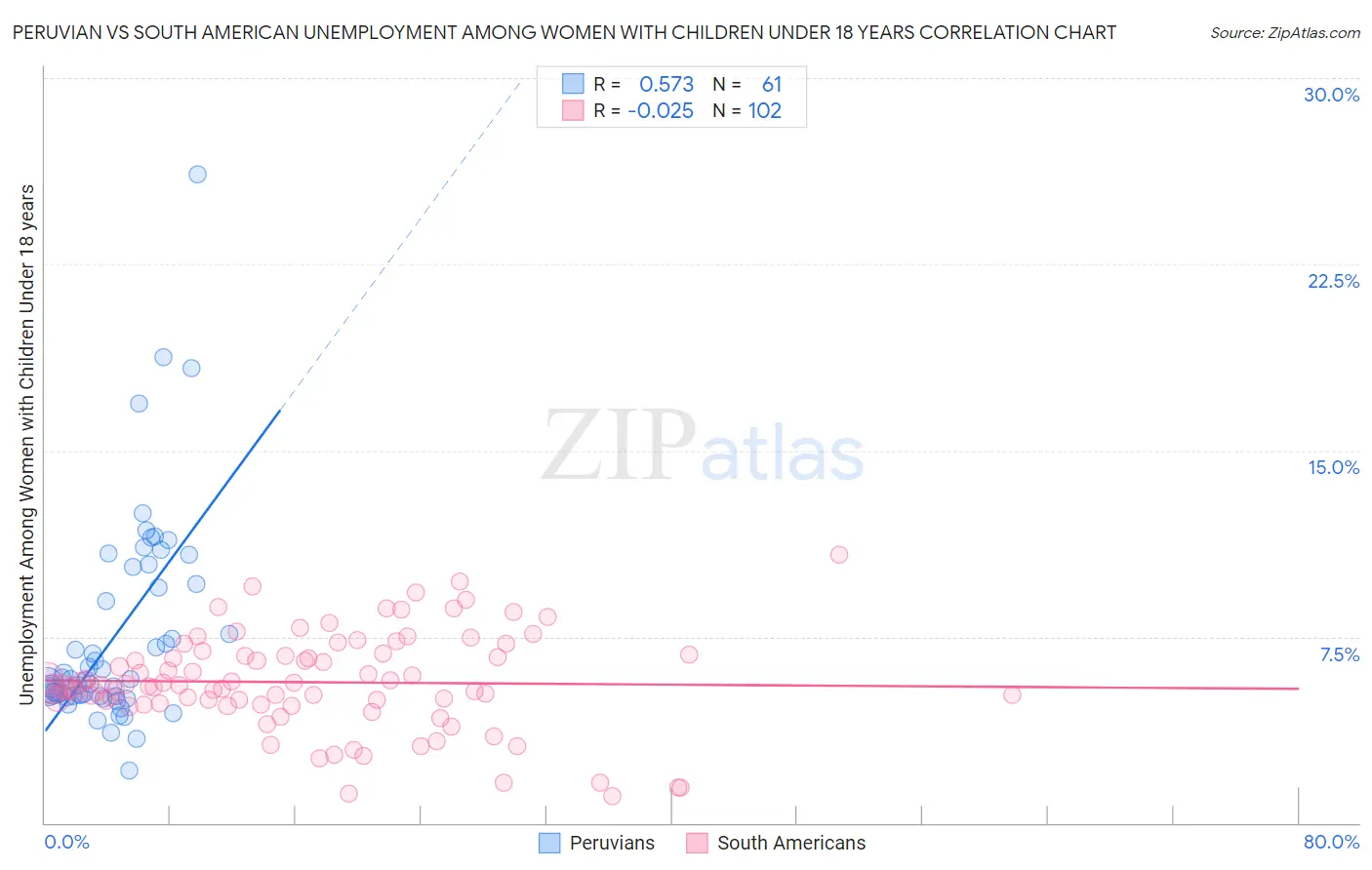 Peruvian vs South American Unemployment Among Women with Children Under 18 years