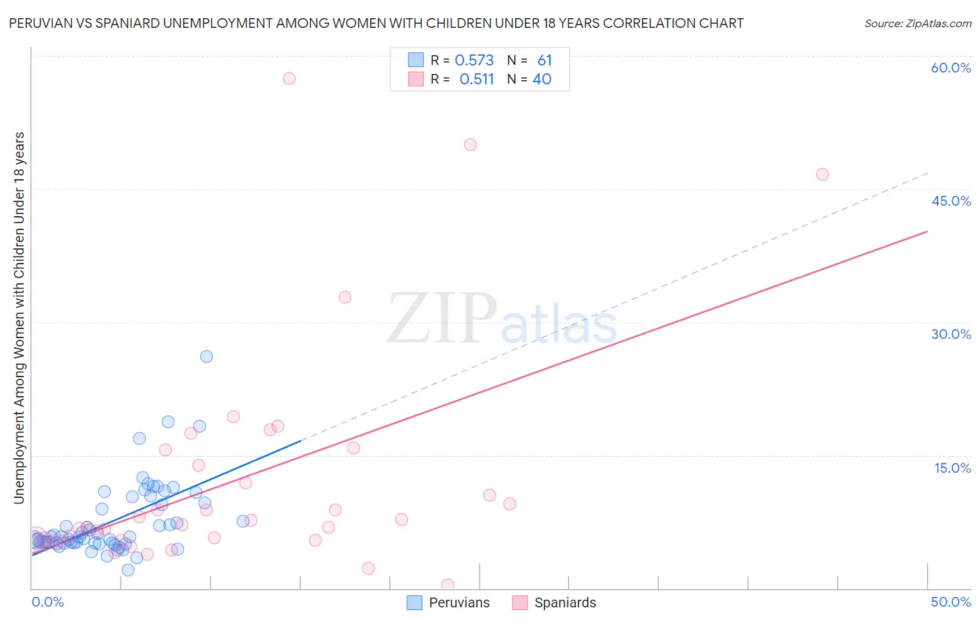 Peruvian vs Spaniard Unemployment Among Women with Children Under 18 years