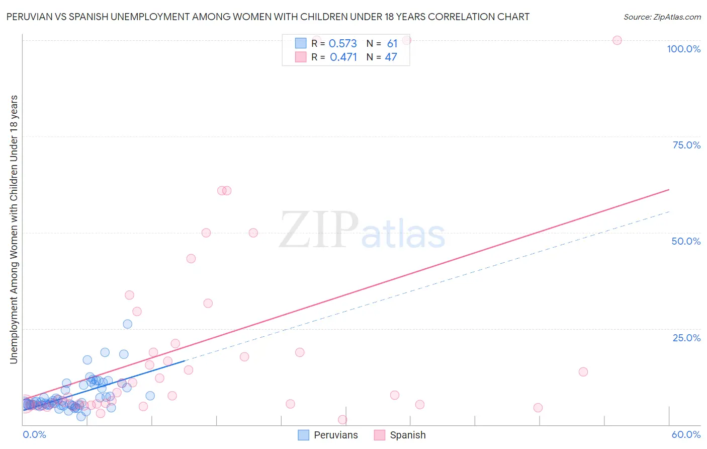 Peruvian vs Spanish Unemployment Among Women with Children Under 18 years