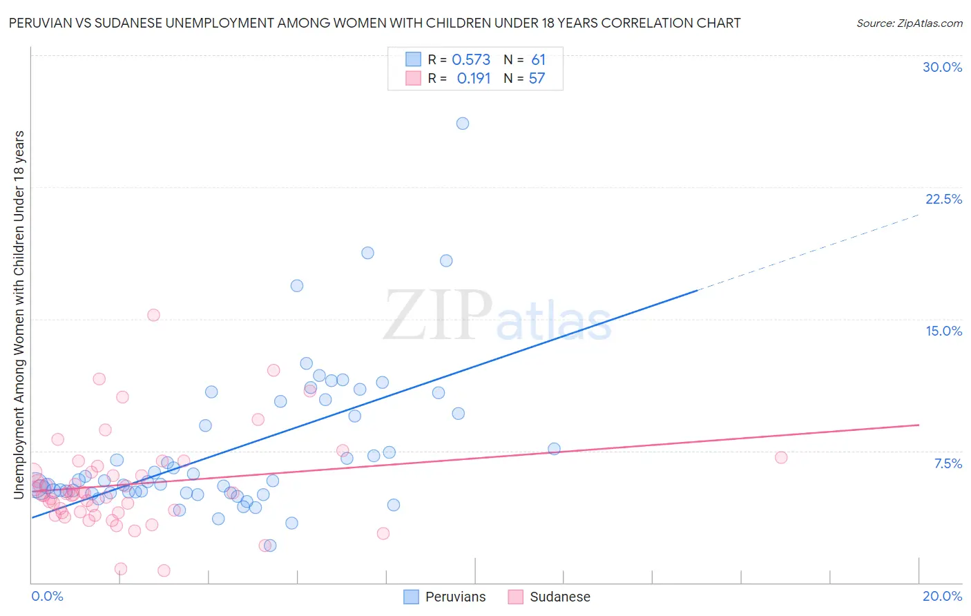 Peruvian vs Sudanese Unemployment Among Women with Children Under 18 years