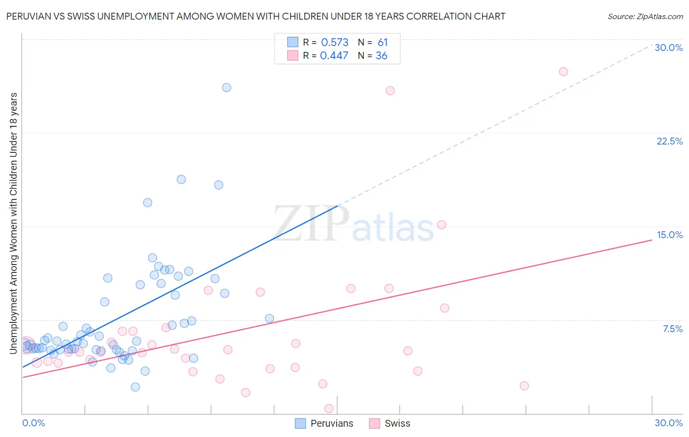 Peruvian vs Swiss Unemployment Among Women with Children Under 18 years