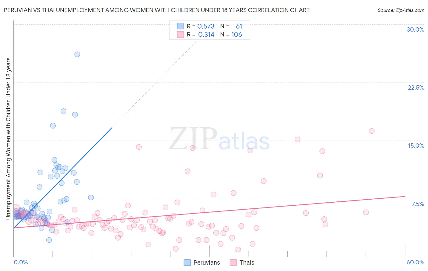 Peruvian vs Thai Unemployment Among Women with Children Under 18 years