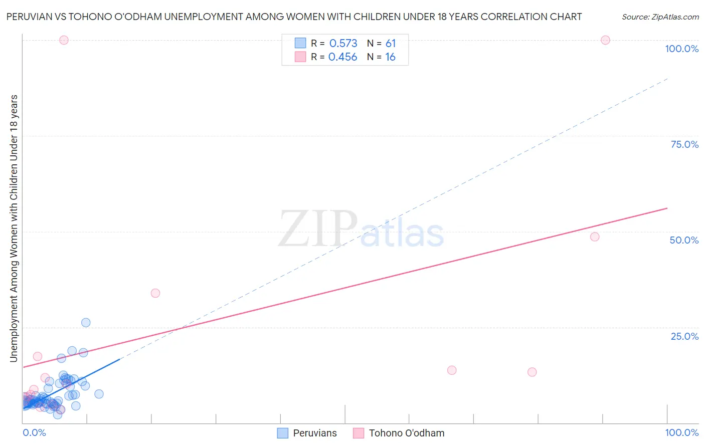 Peruvian vs Tohono O'odham Unemployment Among Women with Children Under 18 years