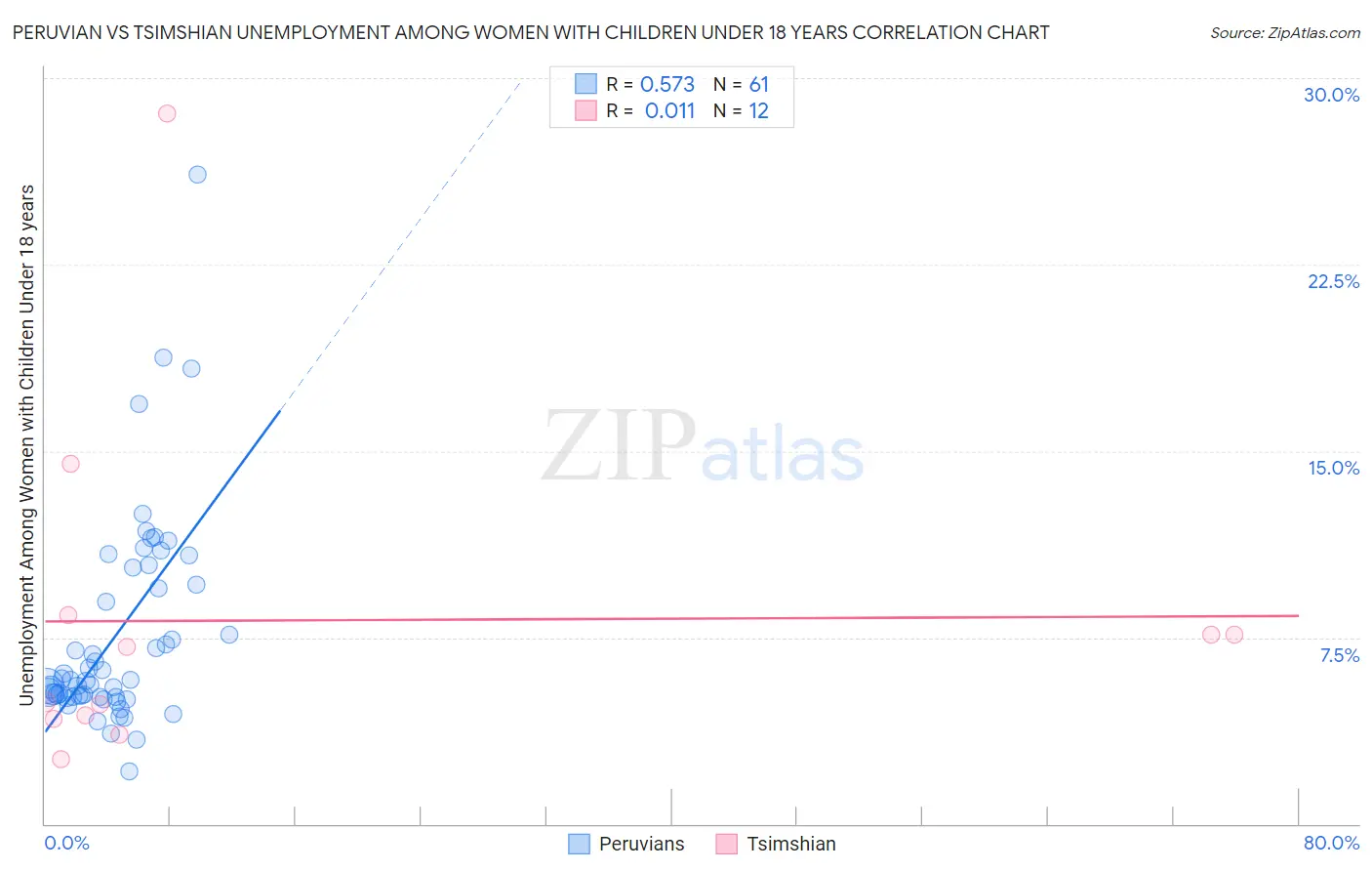Peruvian vs Tsimshian Unemployment Among Women with Children Under 18 years