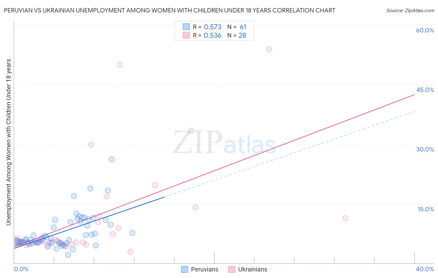 Peruvian vs Ukrainian Unemployment Among Women with Children Under 18 years