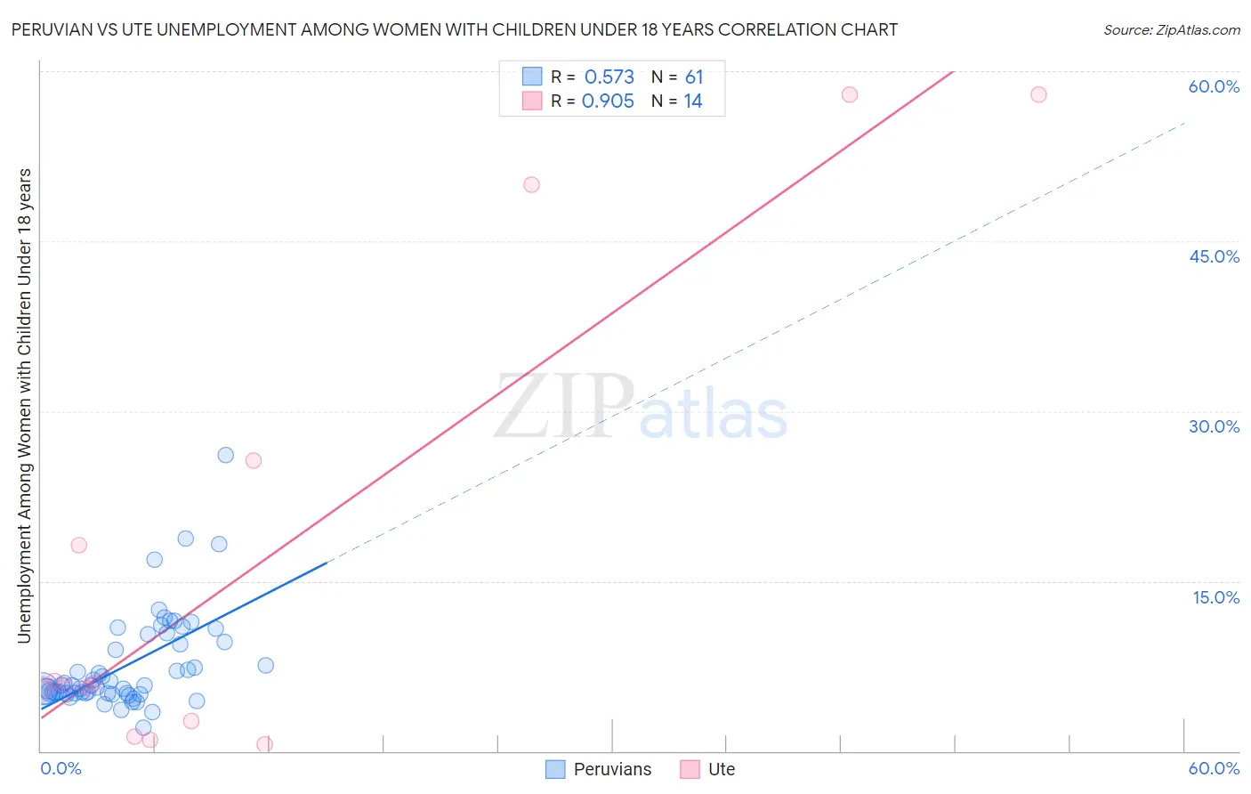 Peruvian vs Ute Unemployment Among Women with Children Under 18 years