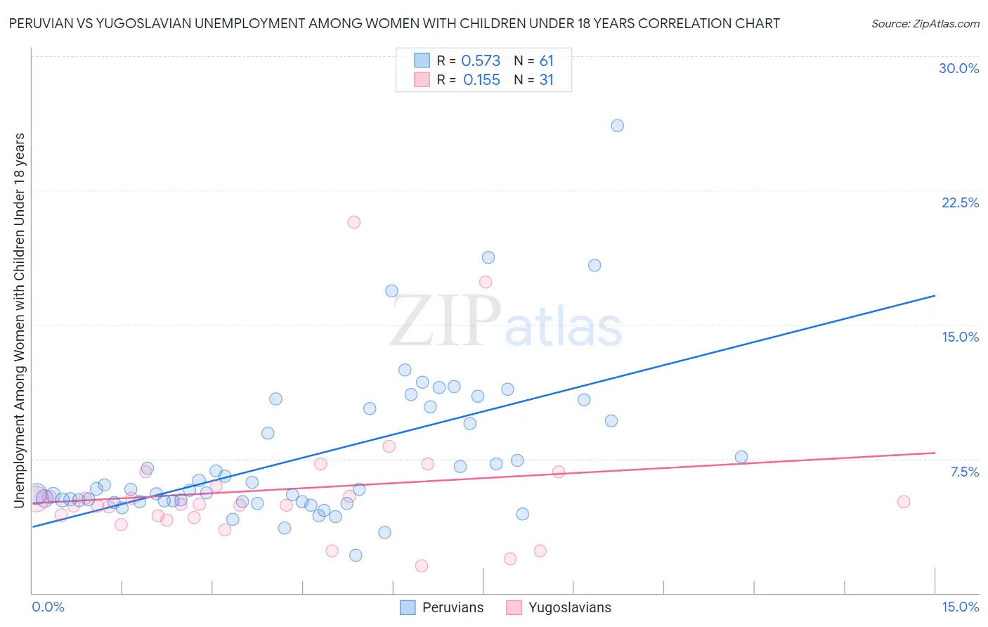 Peruvian vs Yugoslavian Unemployment Among Women with Children Under 18 years