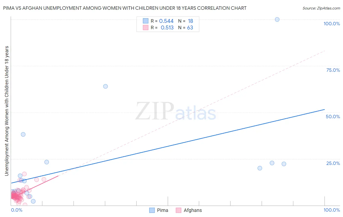 Pima vs Afghan Unemployment Among Women with Children Under 18 years