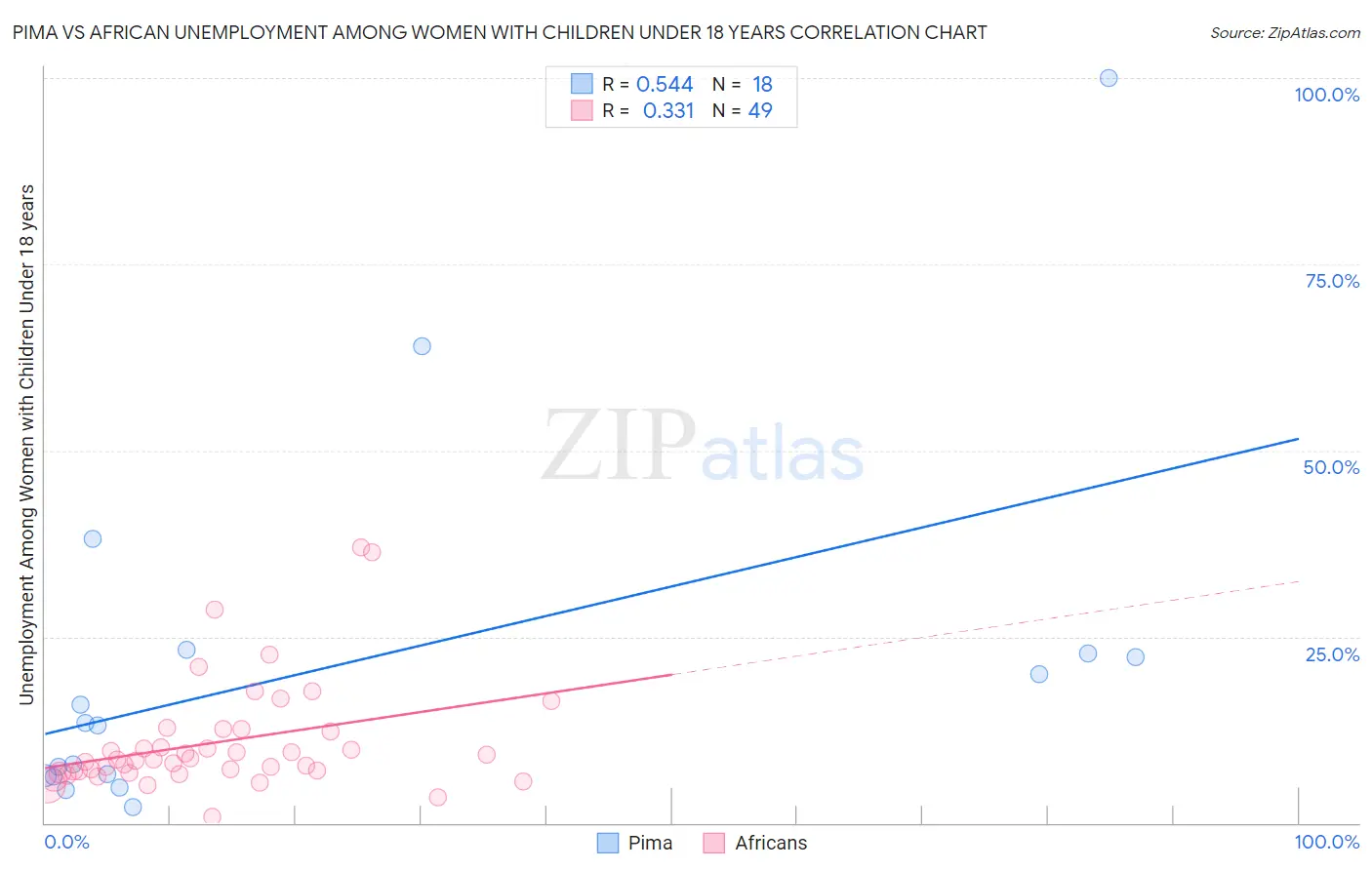 Pima vs African Unemployment Among Women with Children Under 18 years