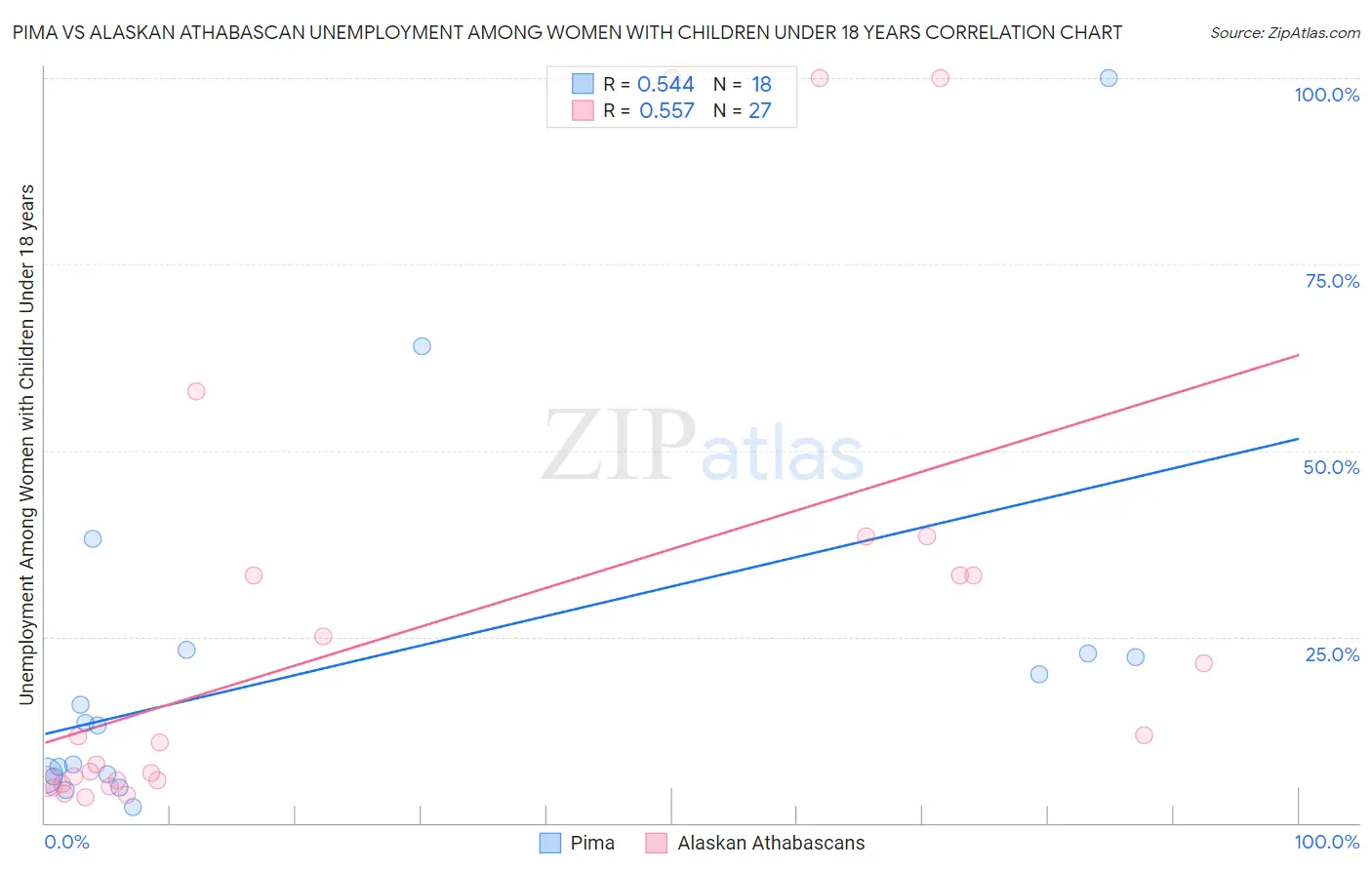 Pima vs Alaskan Athabascan Unemployment Among Women with Children Under 18 years