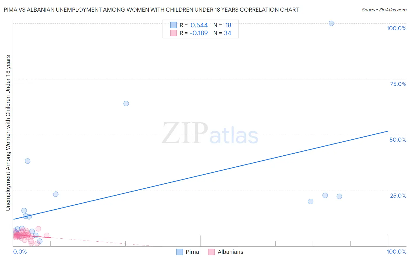 Pima vs Albanian Unemployment Among Women with Children Under 18 years