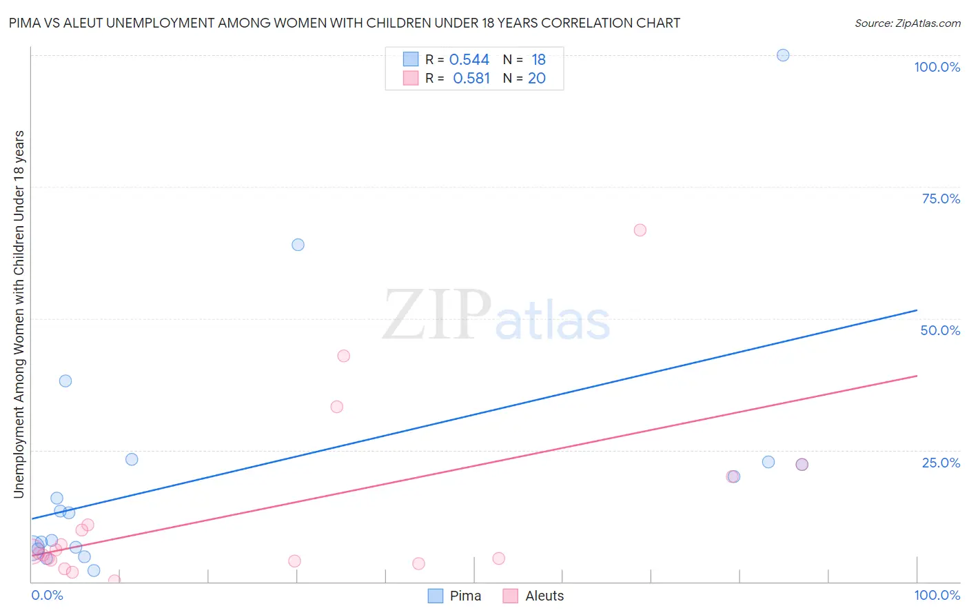 Pima vs Aleut Unemployment Among Women with Children Under 18 years