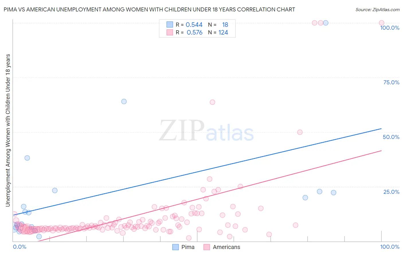 Pima vs American Unemployment Among Women with Children Under 18 years