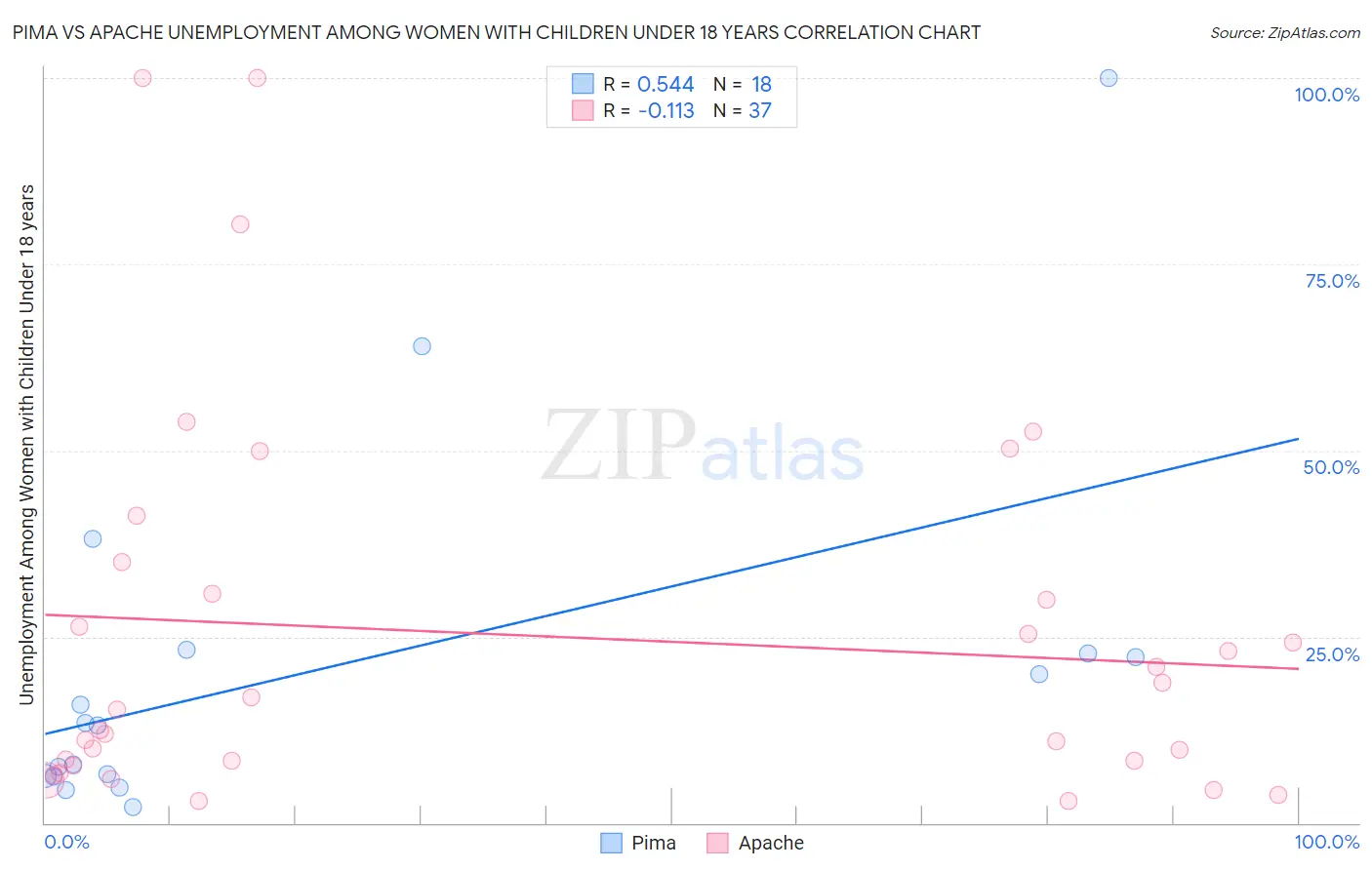 Pima vs Apache Unemployment Among Women with Children Under 18 years