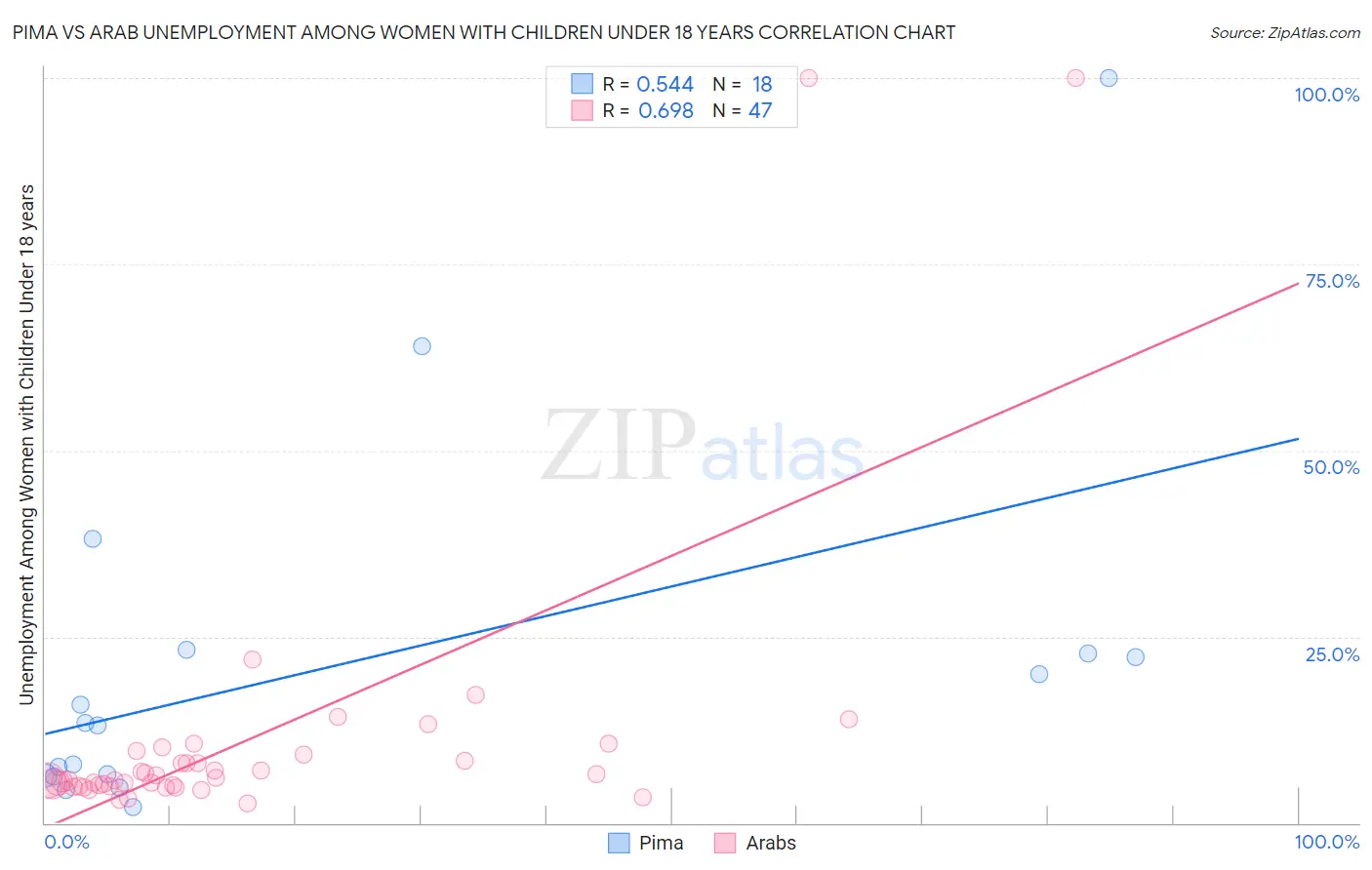 Pima vs Arab Unemployment Among Women with Children Under 18 years