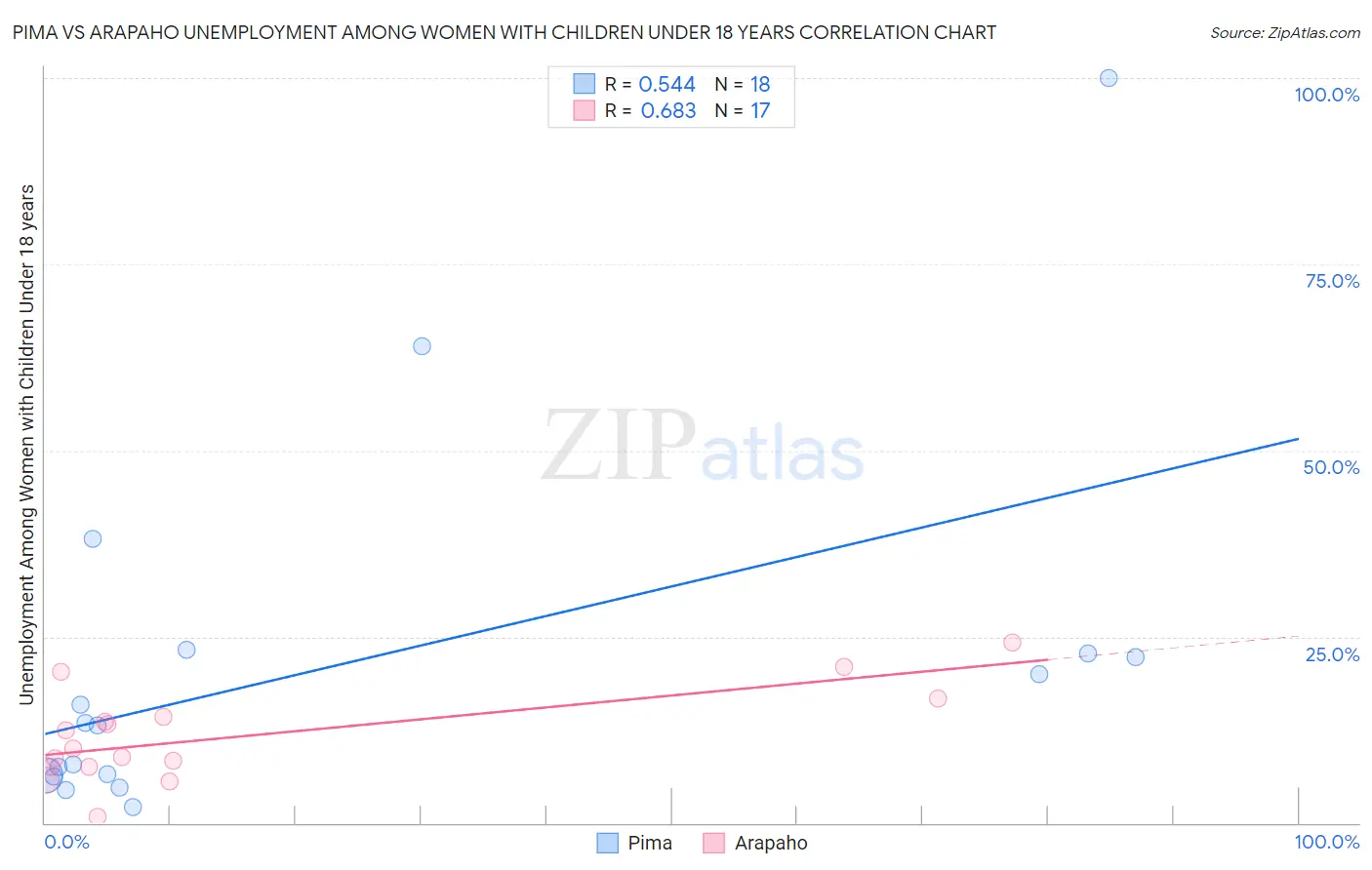 Pima vs Arapaho Unemployment Among Women with Children Under 18 years