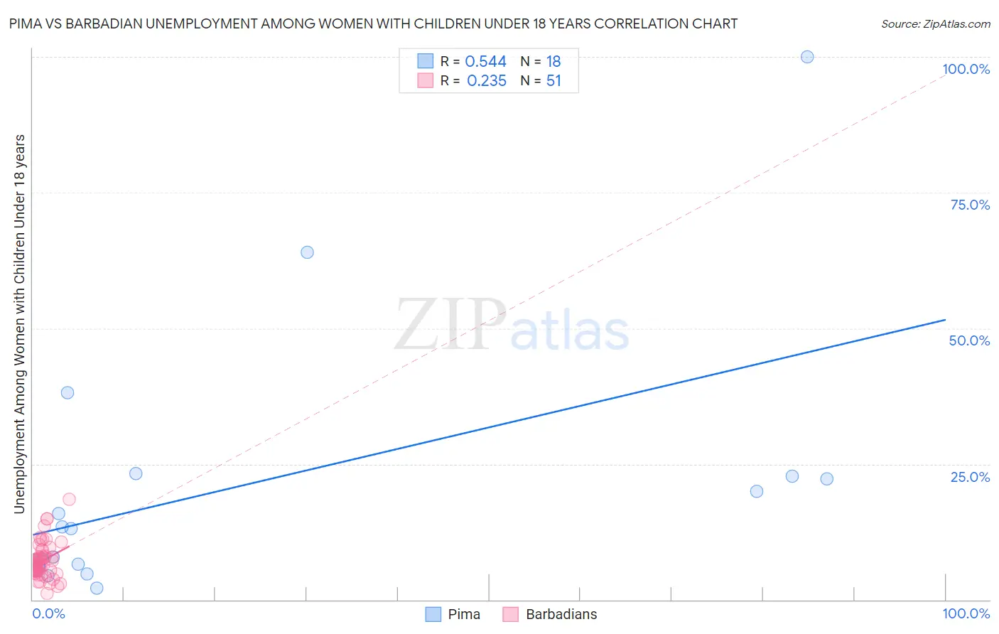 Pima vs Barbadian Unemployment Among Women with Children Under 18 years