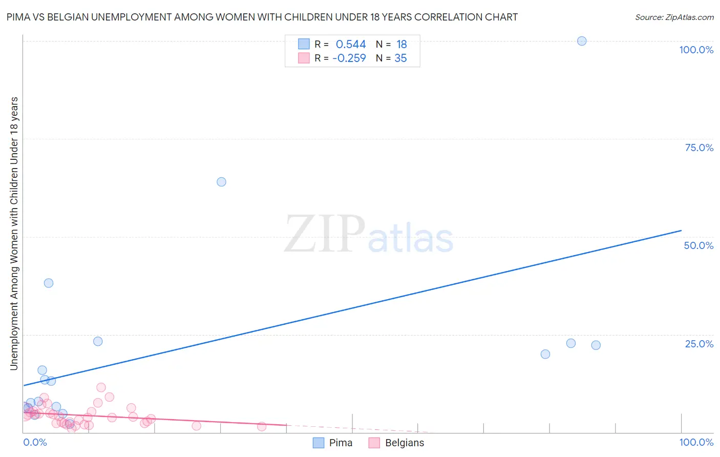 Pima vs Belgian Unemployment Among Women with Children Under 18 years