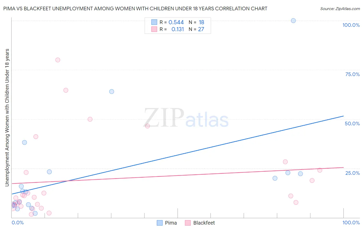 Pima vs Blackfeet Unemployment Among Women with Children Under 18 years