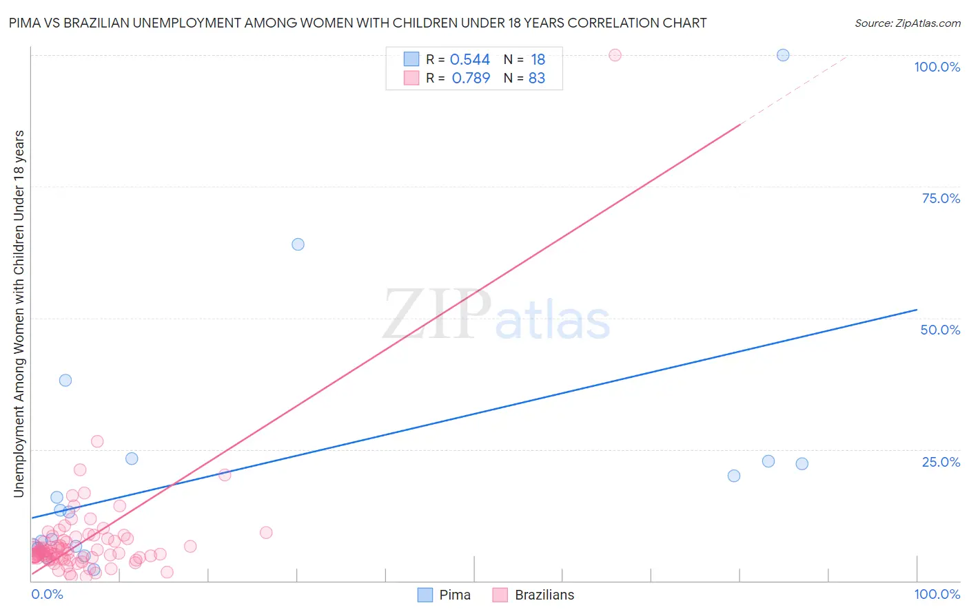Pima vs Brazilian Unemployment Among Women with Children Under 18 years