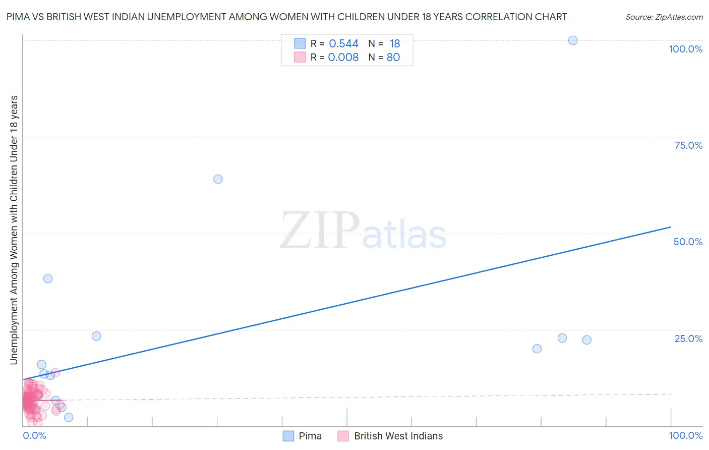 Pima vs British West Indian Unemployment Among Women with Children Under 18 years