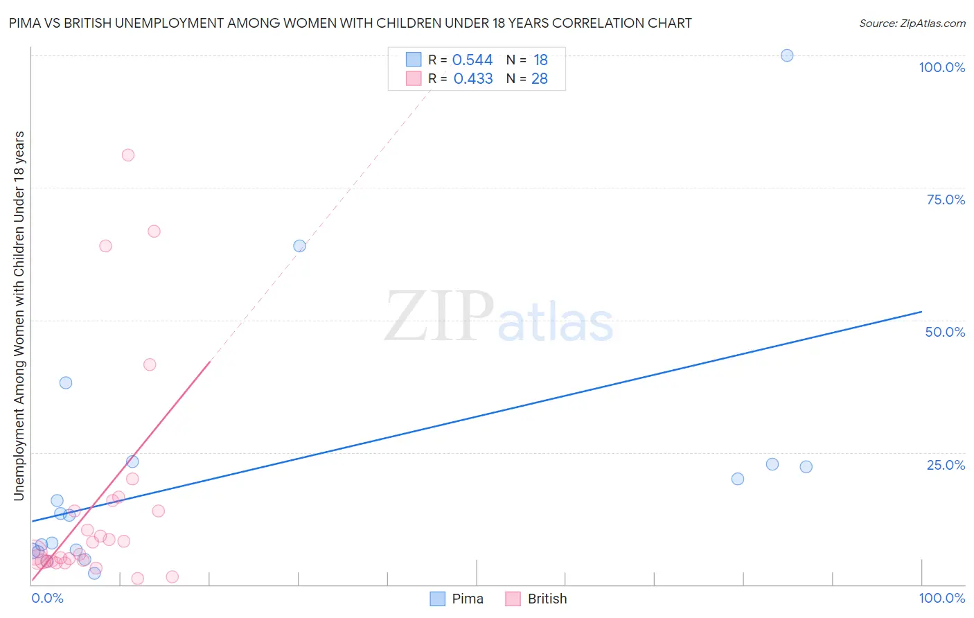 Pima vs British Unemployment Among Women with Children Under 18 years