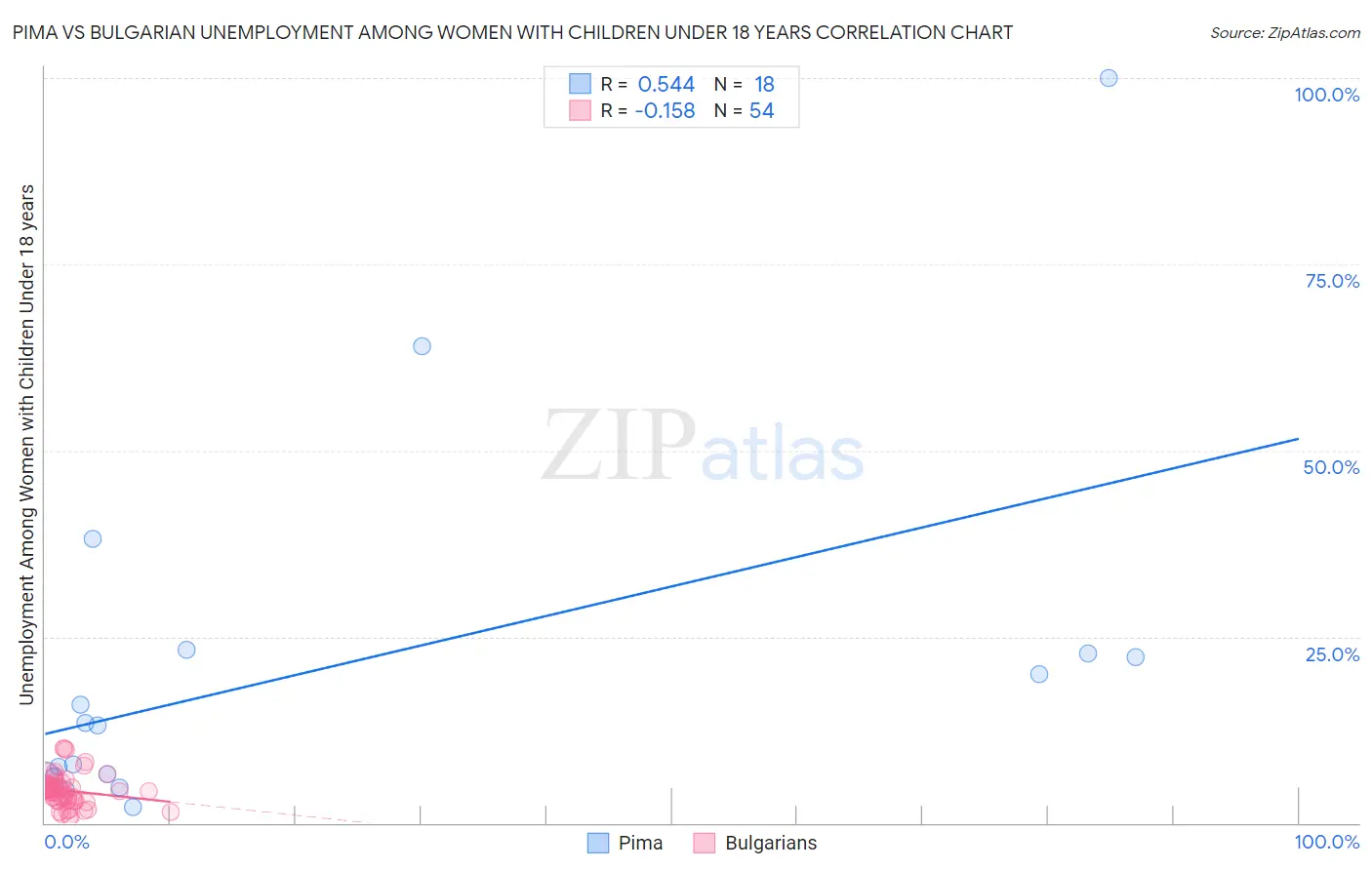 Pima vs Bulgarian Unemployment Among Women with Children Under 18 years