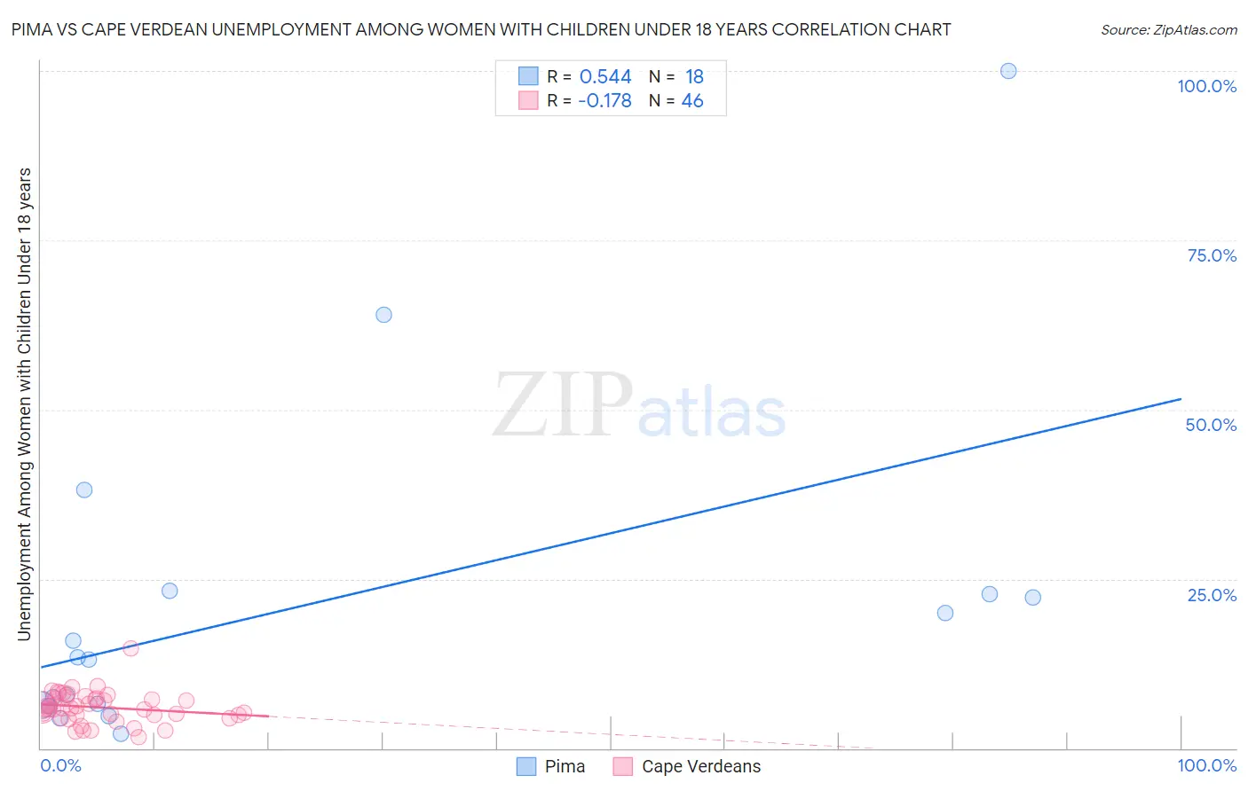 Pima vs Cape Verdean Unemployment Among Women with Children Under 18 years