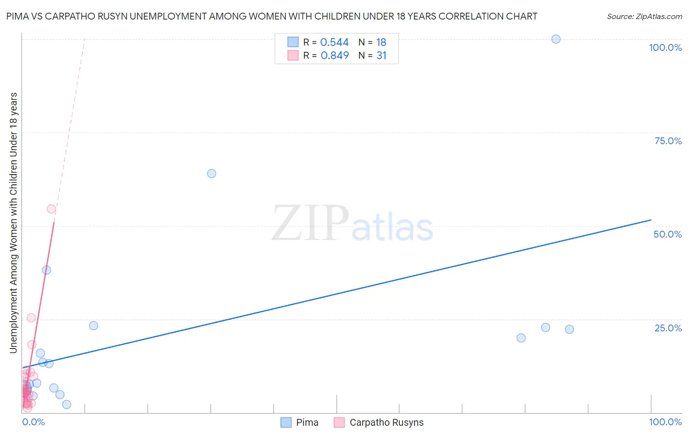 Pima vs Carpatho Rusyn Unemployment Among Women with Children Under 18 years