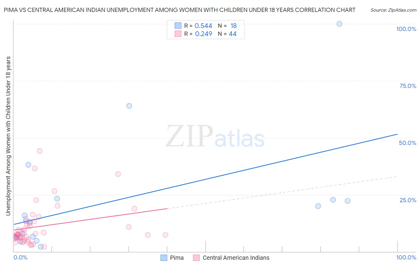 Pima vs Central American Indian Unemployment Among Women with Children Under 18 years