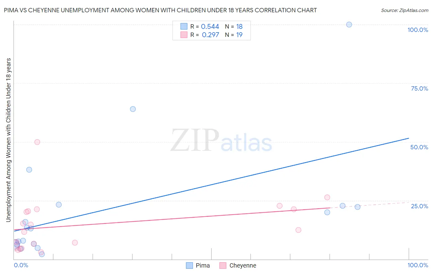 Pima vs Cheyenne Unemployment Among Women with Children Under 18 years