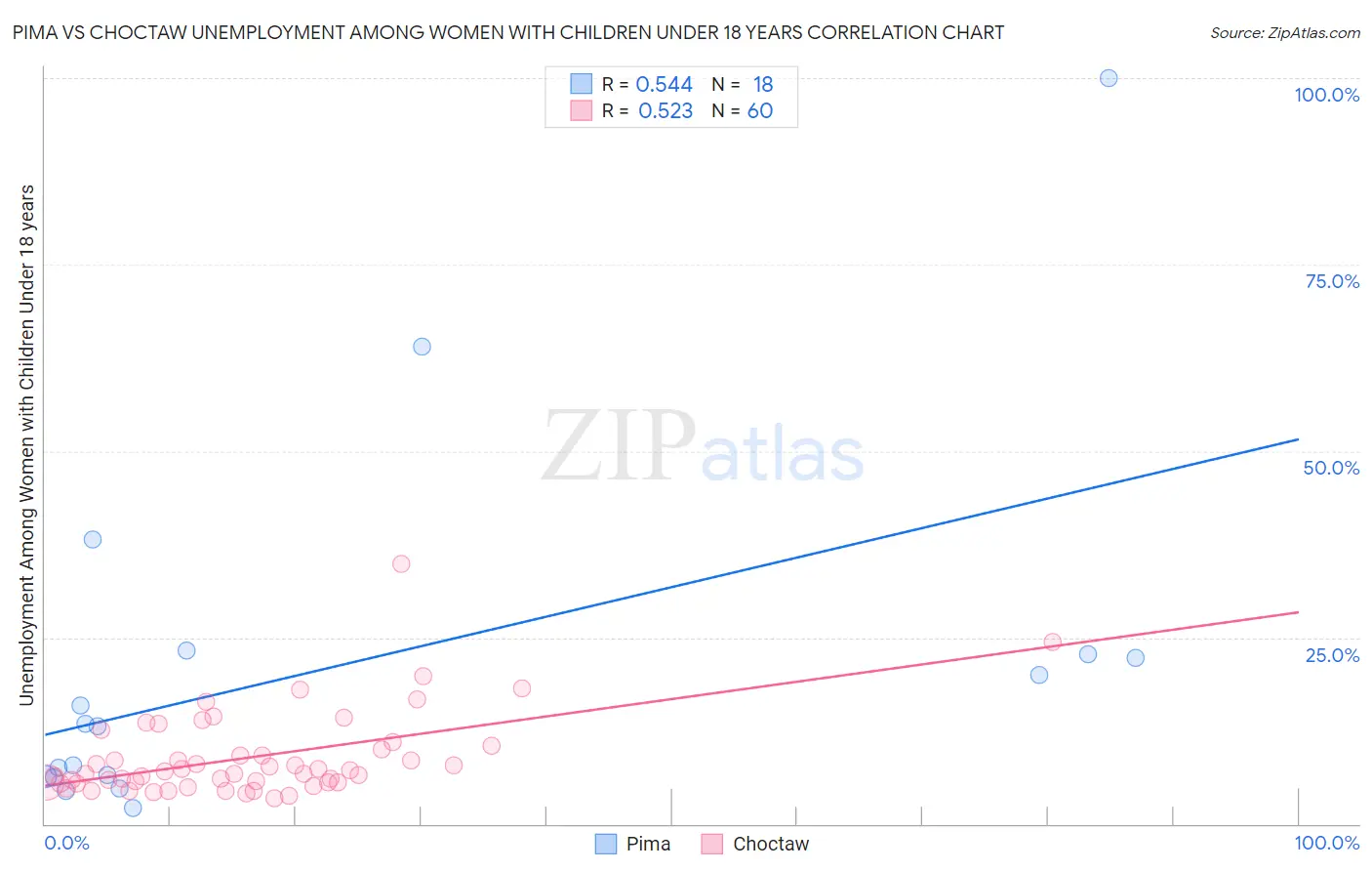 Pima vs Choctaw Unemployment Among Women with Children Under 18 years