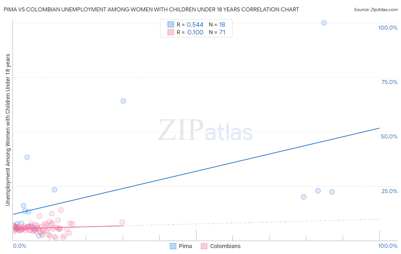 Pima vs Colombian Unemployment Among Women with Children Under 18 years