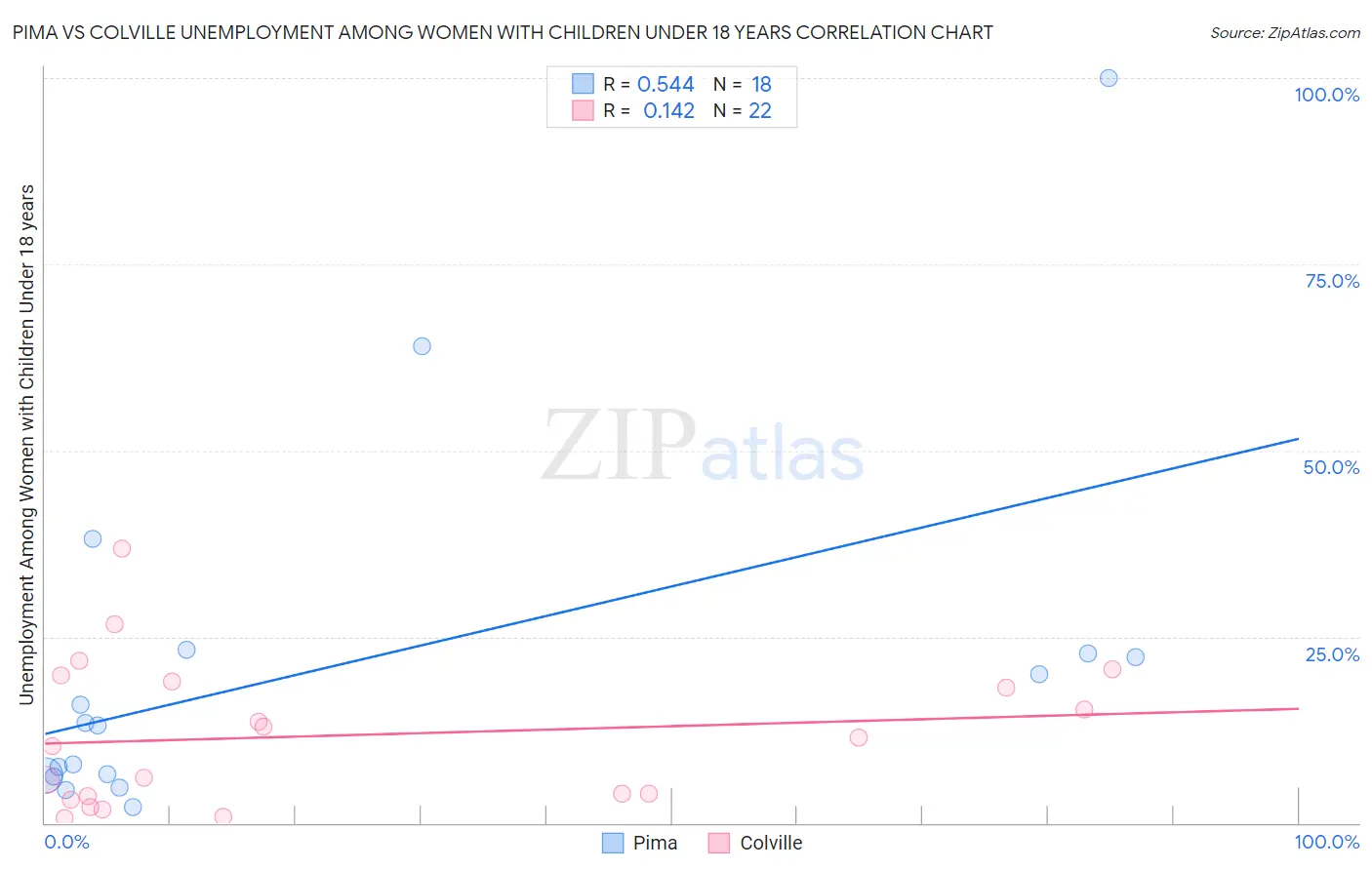 Pima vs Colville Unemployment Among Women with Children Under 18 years